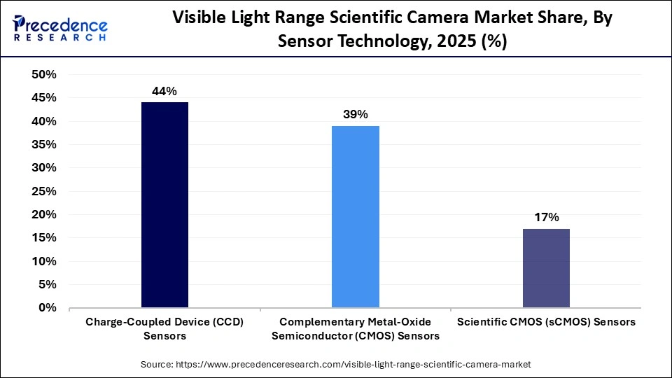 Visible Light Range Scientific Camera Market Share, By Sensor Technology, 2025 (%)