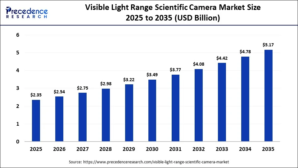 Visible Light Range Scientific Camera Market Size 2025 to 2035