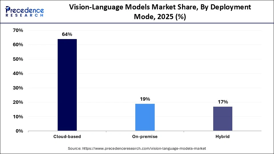 Vision-Language Models Market Share, By Deployment Mode, 2025 (%)