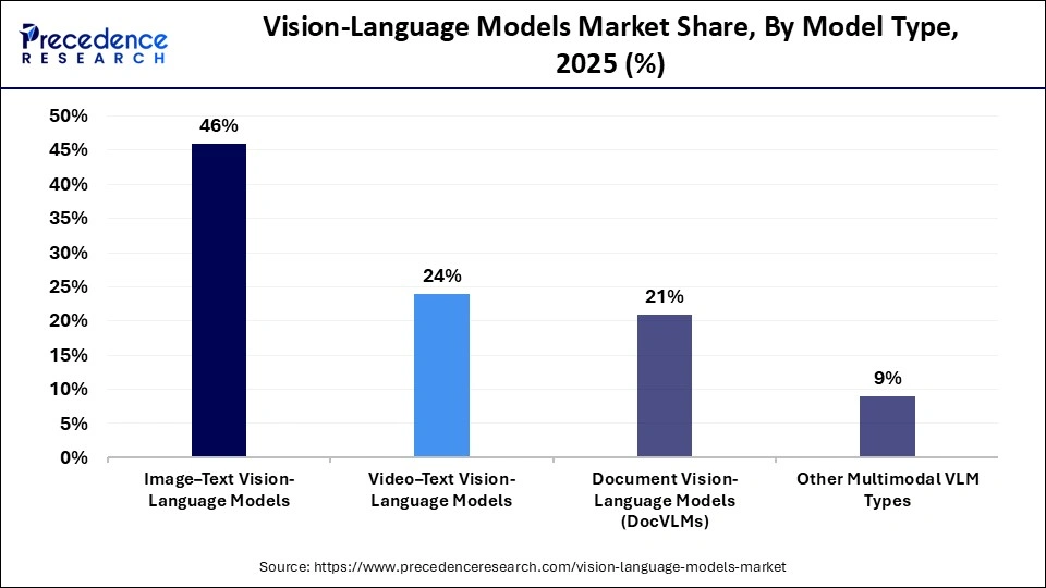 Vision-Language Models Market Share, By Model Type, 2025 (%)