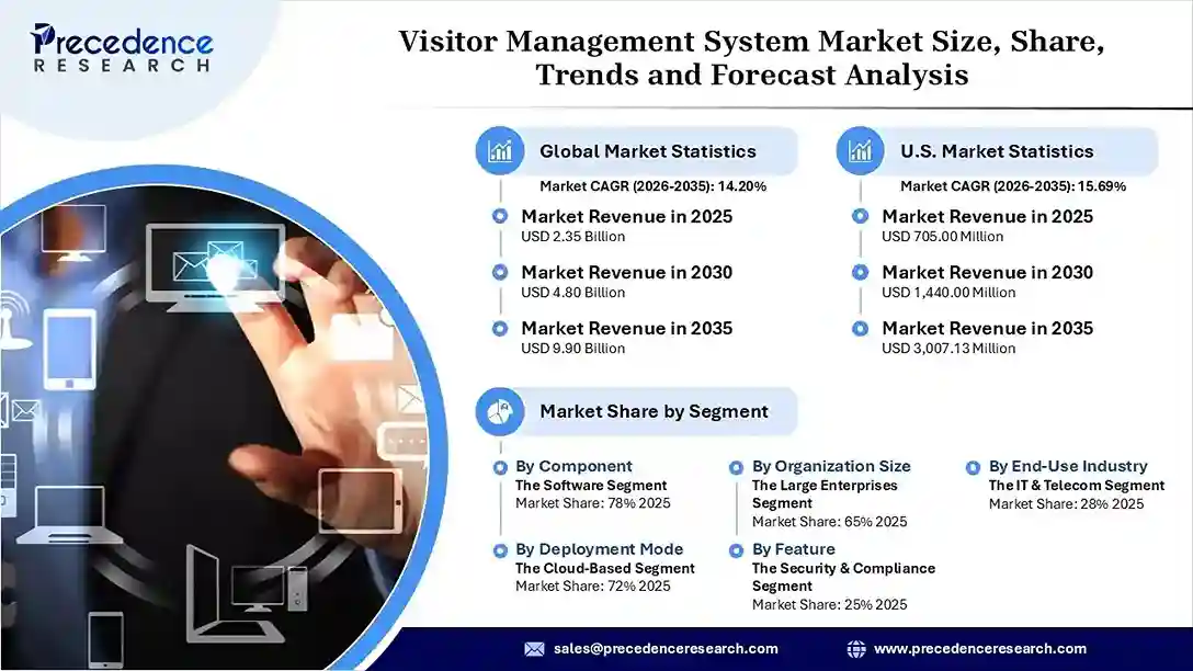 Visitor Management System Market Revenue Statistics Visitor Management System Market Revenue Statistics
