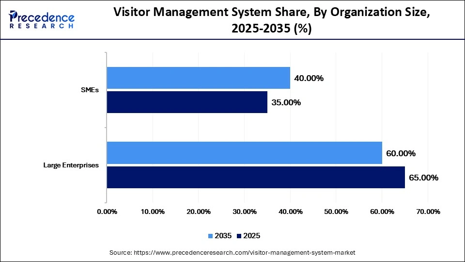 Visitor Management System Share, By Organization Size, 2025-2035 (%)