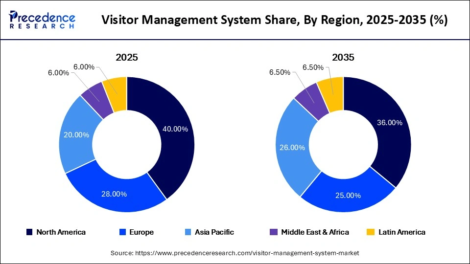 Visitor Management System Share, By Region, 2025-2035 (%)