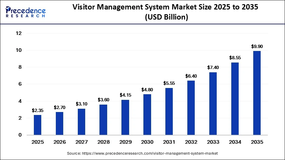 Visitor Management System Market Size 2026 to 2035