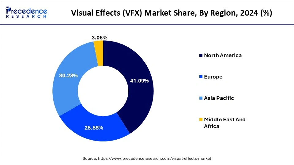 Visual Effects (VFX) Market Share By Region 2024 (%)
