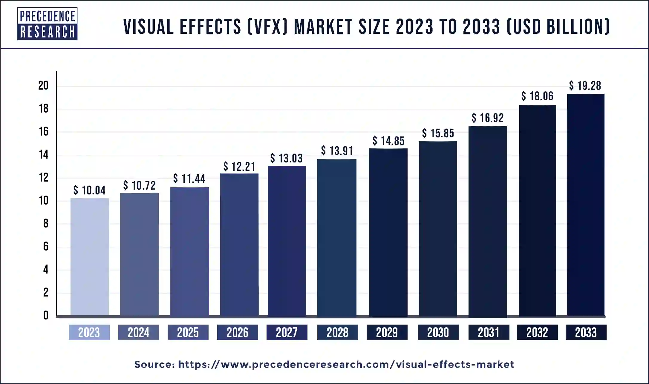 Visual Effects (VFX) Market Size 2024 to 2033