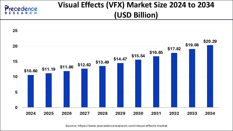 Visual Effects (VFX) Market Size 2024 to 2033