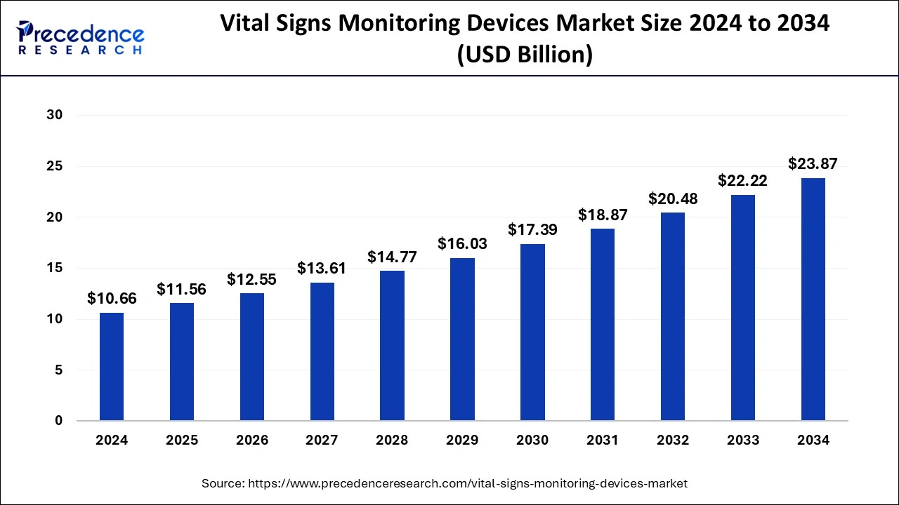 Vital Signs Monitoring Devices Market Size 2025 to 2034