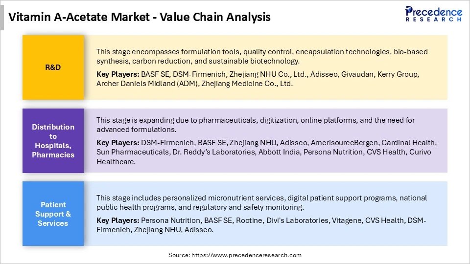 Vitamin A-Acetate Market Value Chain Analysis