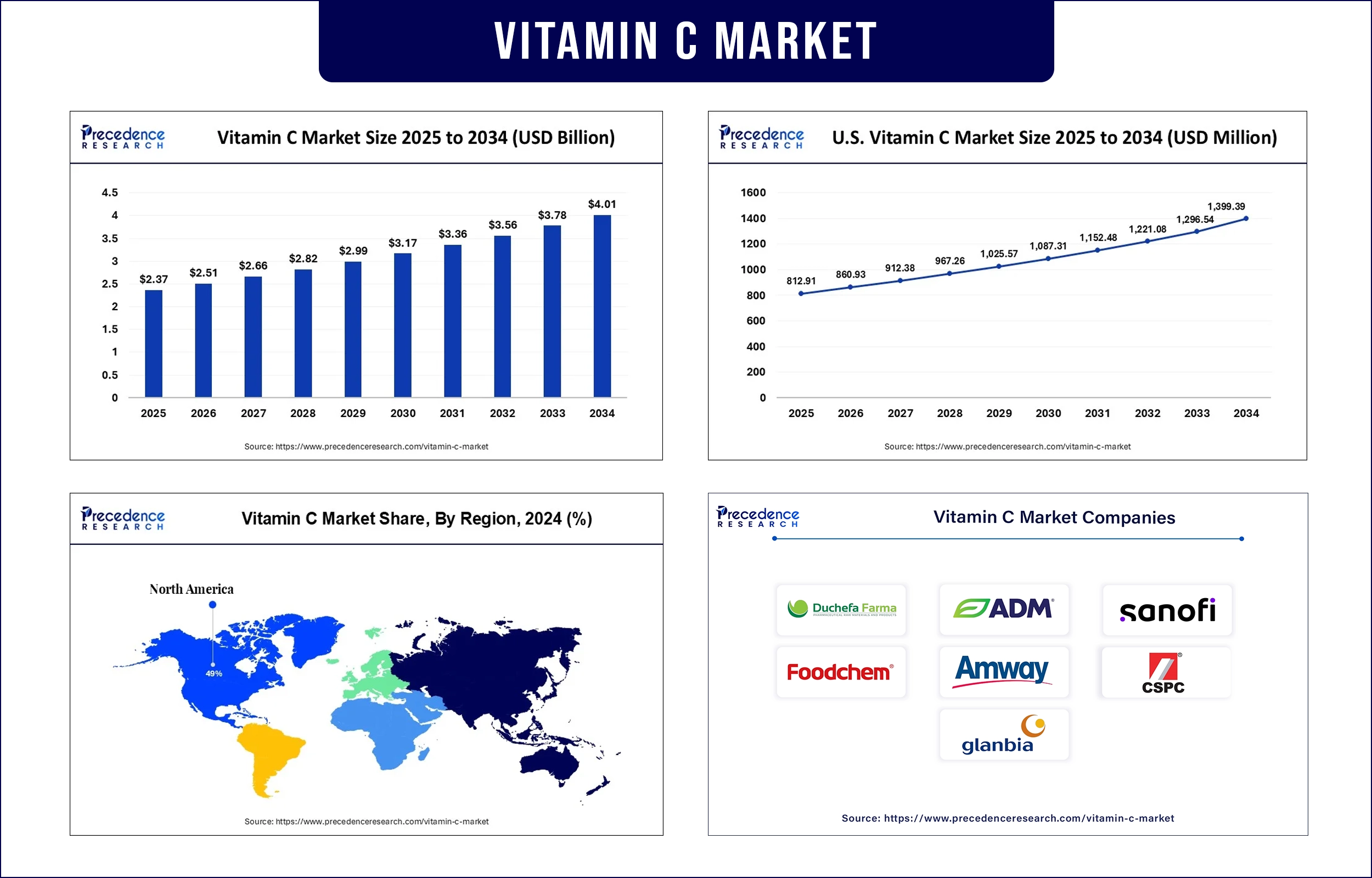 Vitamin C Market Revenue Statistics