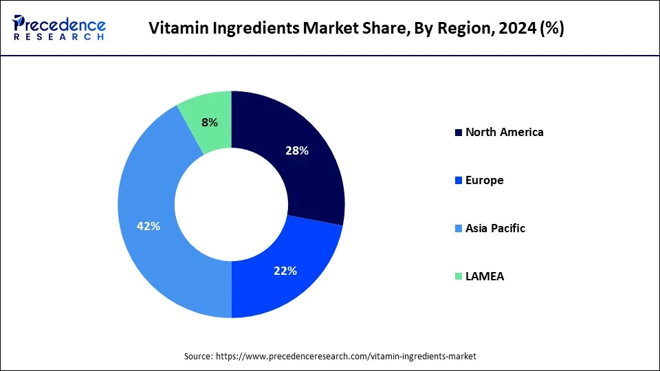 Vitamin Ingredients Market Share, By Region, 2023 (%)