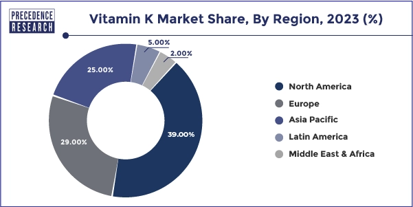 Vitamin K Market Share, By Region, 2023 (%)