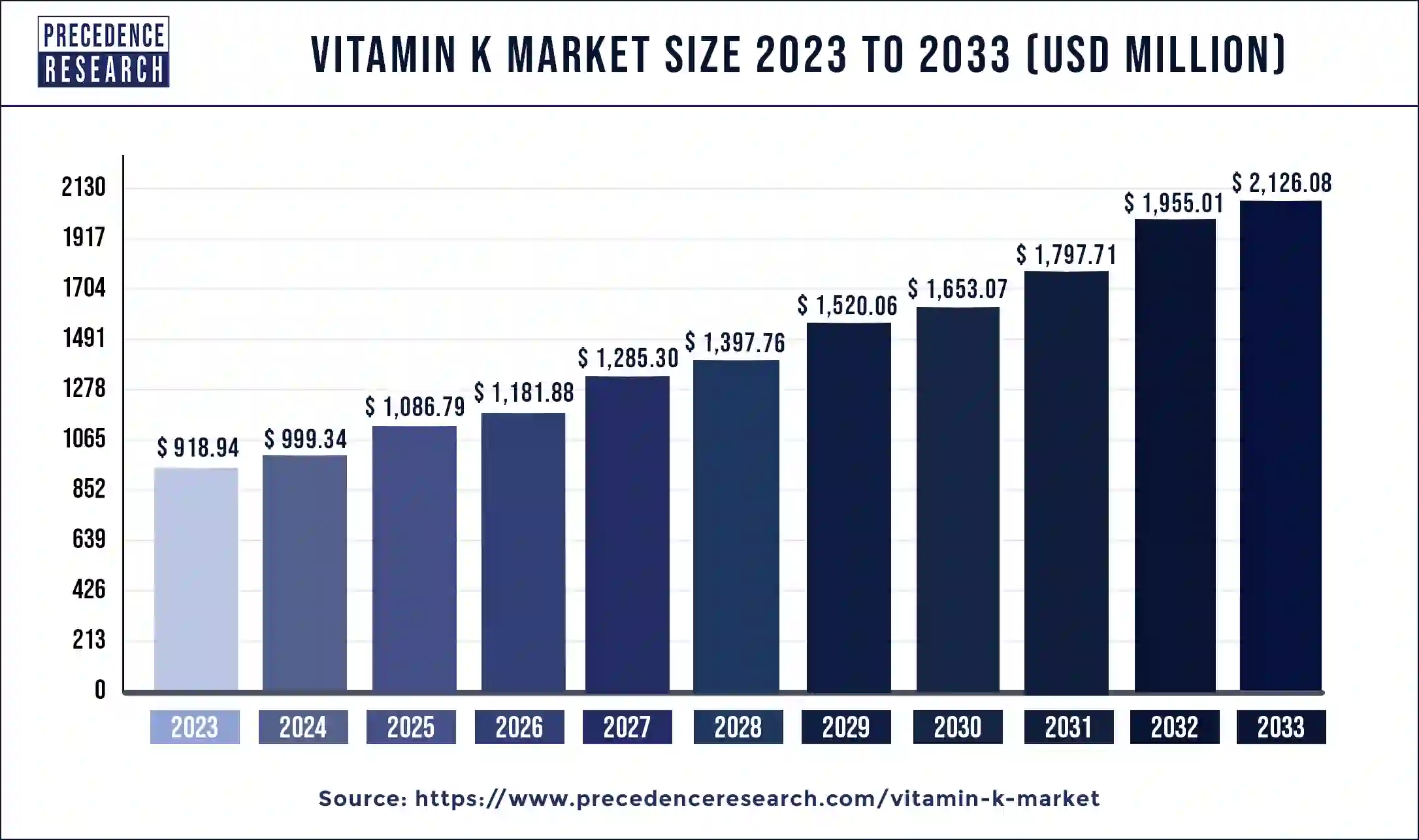 Vitamin K Market Size 2024 to 2033