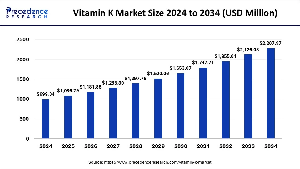 Vitamin K Market Size 2024 to 2033