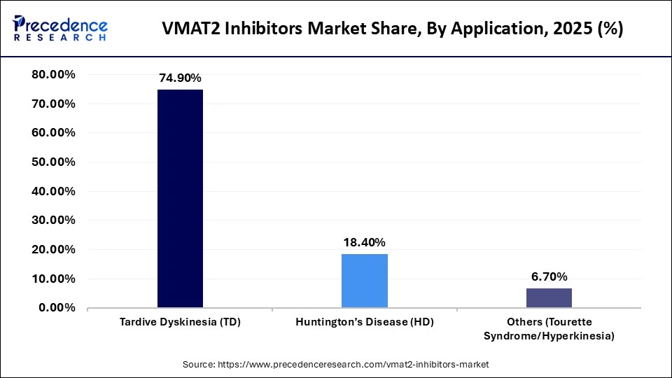 VMAT2 Inhibitors Market Share, By Application, 2025 (%)