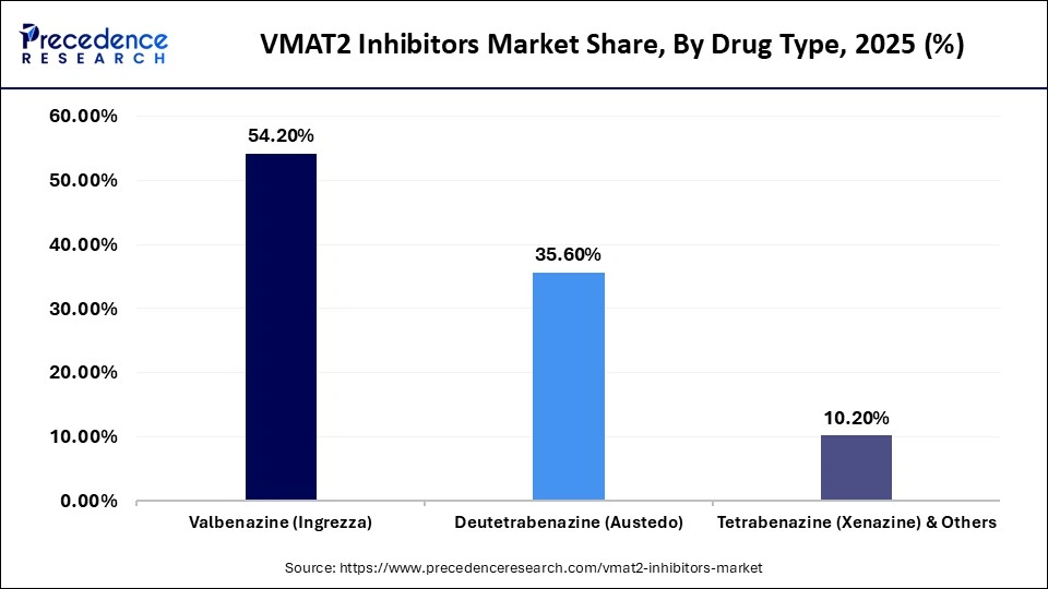 VMAT2 Inhibitors Market Share, By Drug Type, 2025 (%)