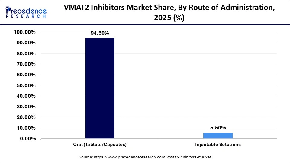 VMAT2 Inhibitors Market Share, By Route of Administration, 2025 (%)