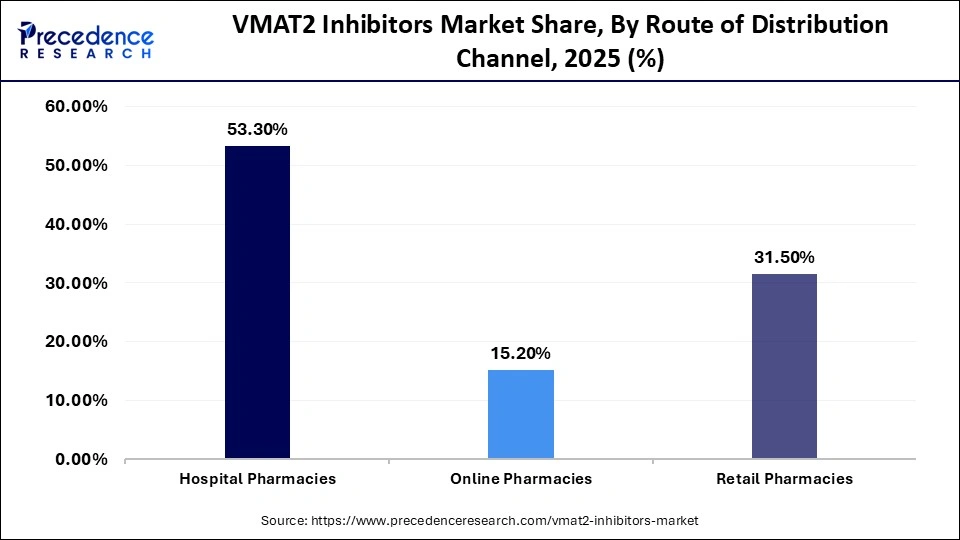 VMAT2 Inhibitors Market Share, By Route of Distribution Channel, 2025 (%)