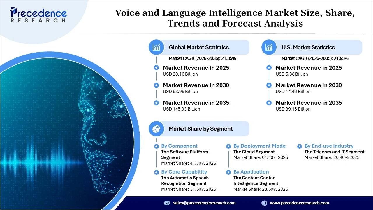 Voice and Language Intelligence Market Revenue Statistics