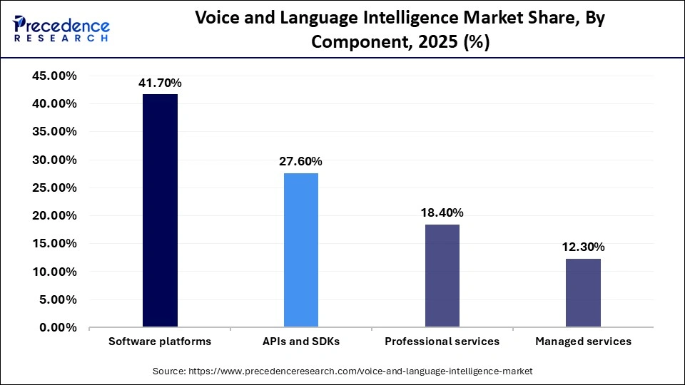 Voice and Language Intelligence Market Share, By Component, 2025 (%)