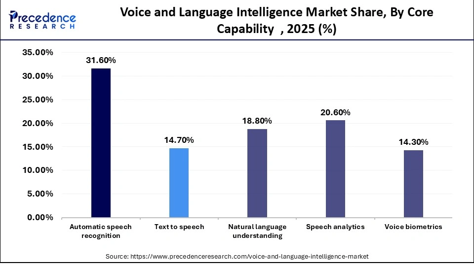 Voice and Language Intelligence Market Share, By Core Capability, 2025 (%)