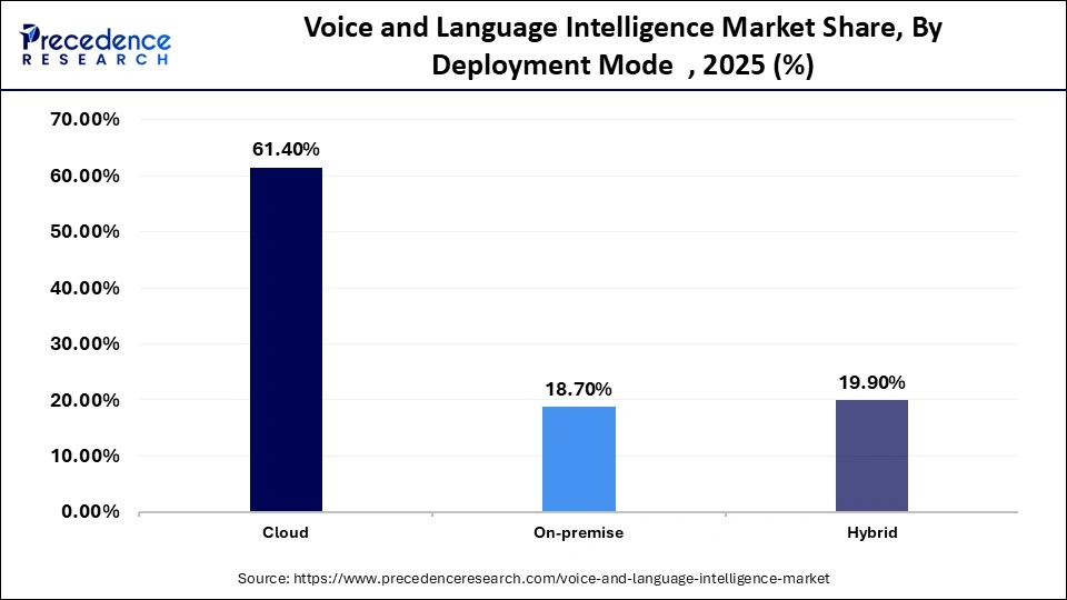 Voice and Language Intelligence Market Share, By Deployment Mode, 2025 (%)