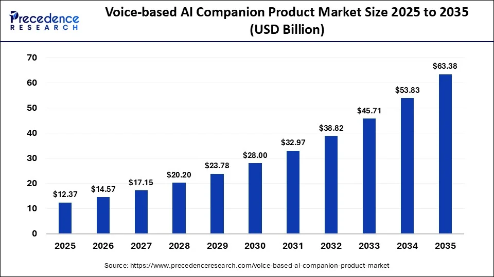 Voice-based AI Companion Product Market Size 2025 to 2035