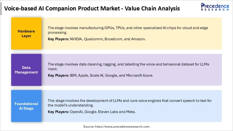 Voice-based AI Companion Product Market Value Chain