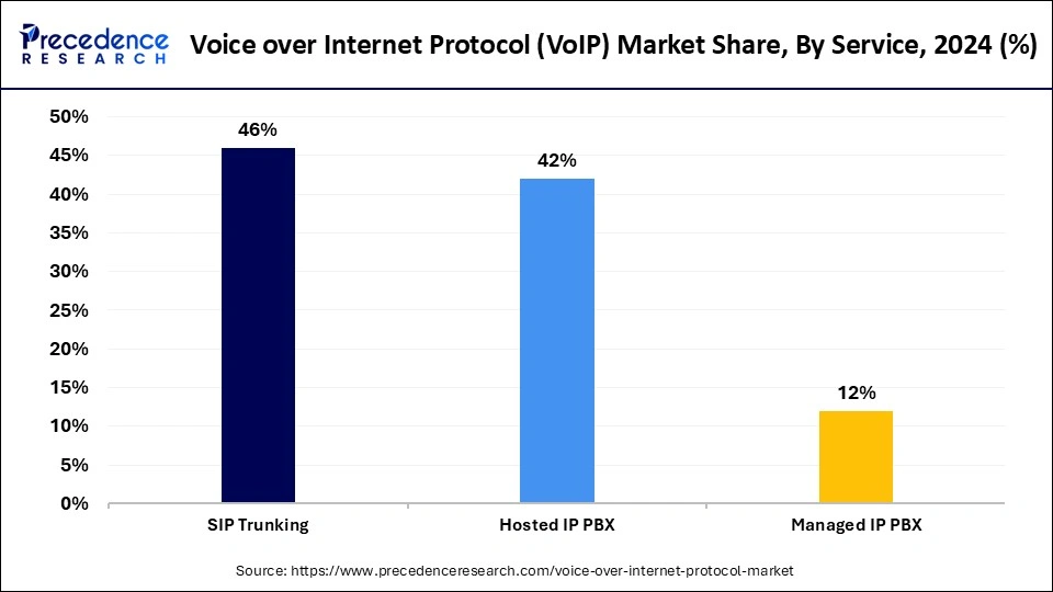 Voice over Internet Protocol Market Share, By Service, 2024 (%)