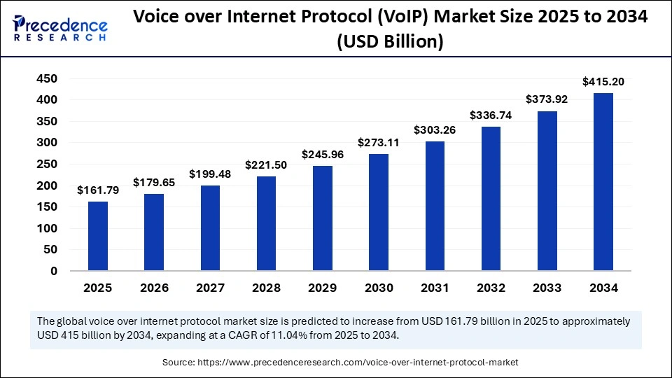 Voice over Internet Protocol Market Size 2025 to 2034