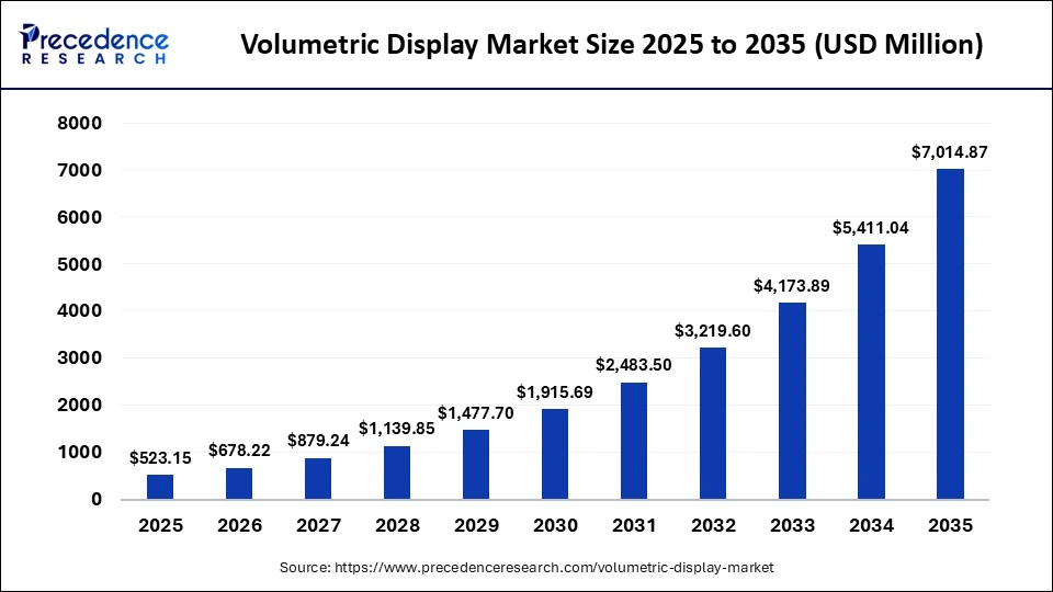Volumetric Display Market Size 2025 to 2035