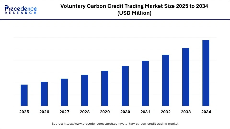 Voluntary Carbon Credit Trading Market Size 2025 to 2034