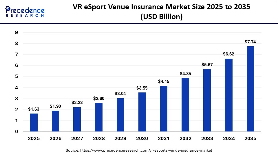 VR eSport Venue Insurance Market Size 2025 to 2035