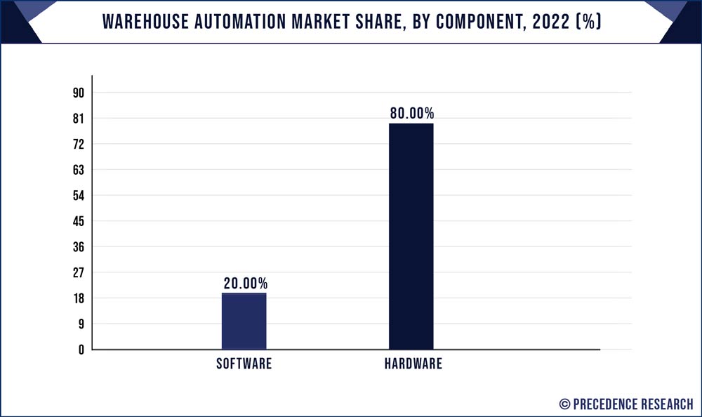Warehouse Automation Market Share, By Component, 2022 (%)