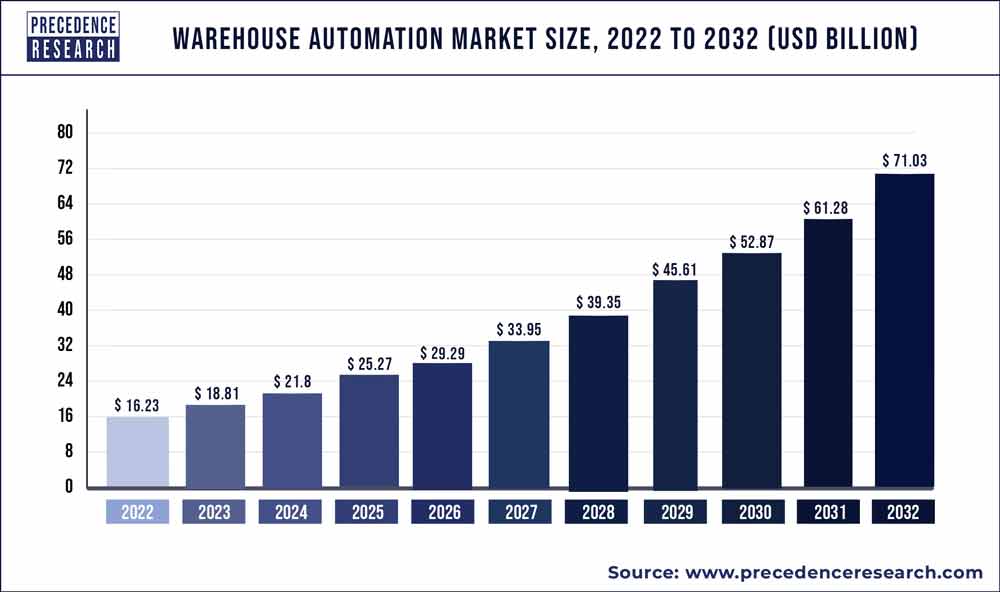 Warehouse Automation Market Size 2023 To 2032
