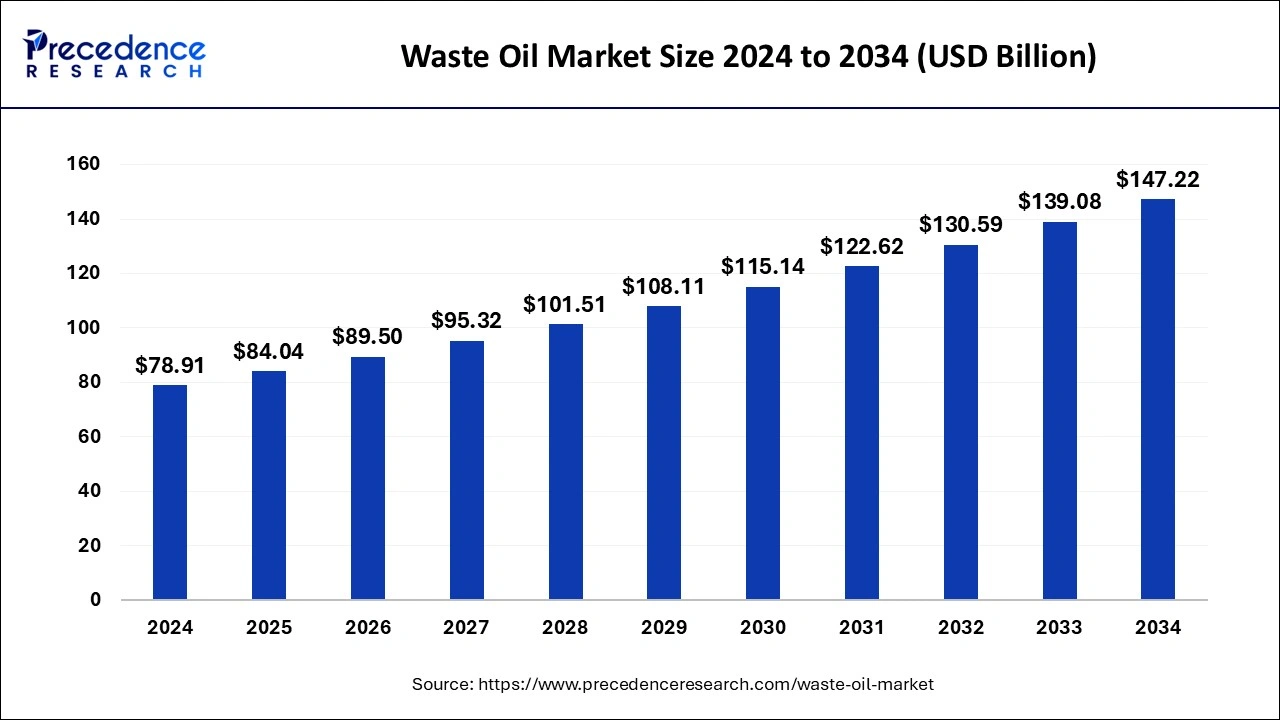 Waste Oil Market Size 2025 to 2034