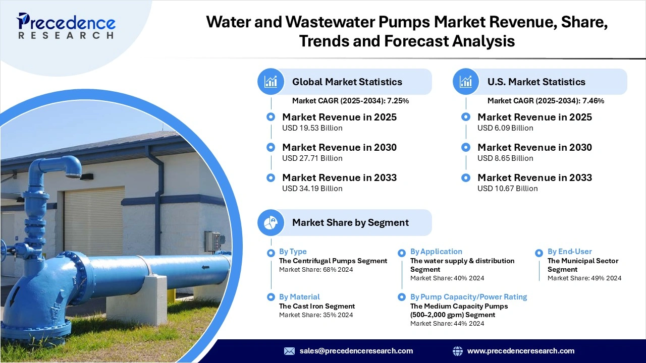Water and Wastewater Pumps Market Revenue Statistics