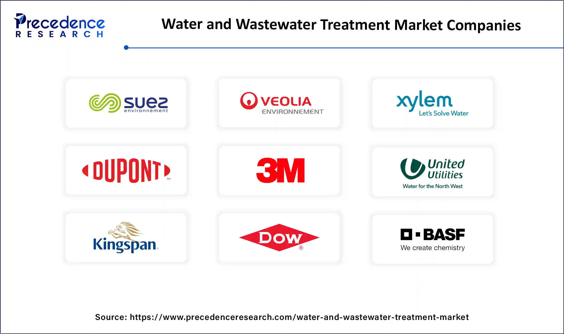 Water And Wastewater Treatment Market Companies