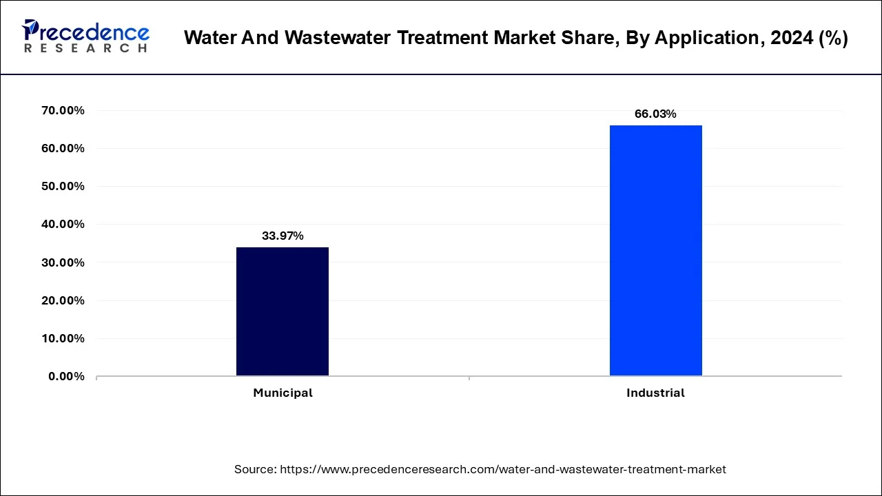 Water and Wastewater Treatment Market Share, By Application, 2024 (%)