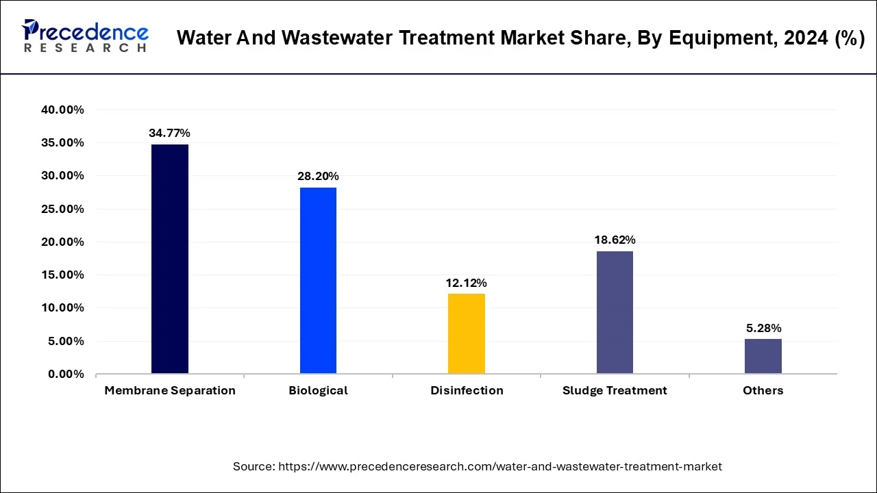 Water and Wastewater Treatment Market Share, By Equipment, 2024 (%)