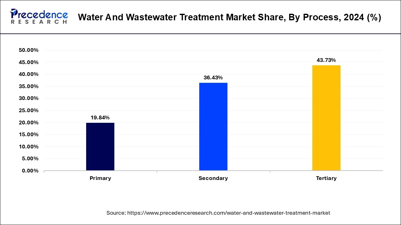 Water and Wastewater Treatment Market Share, By Process, 2024 (%)