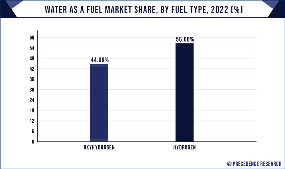 Water as a Fuel Market Share, By Fuel Type, 2022 (%)
