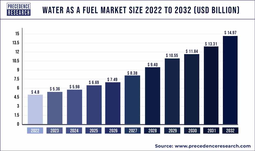 Water as a Fuel Market Size 2023 To 2032