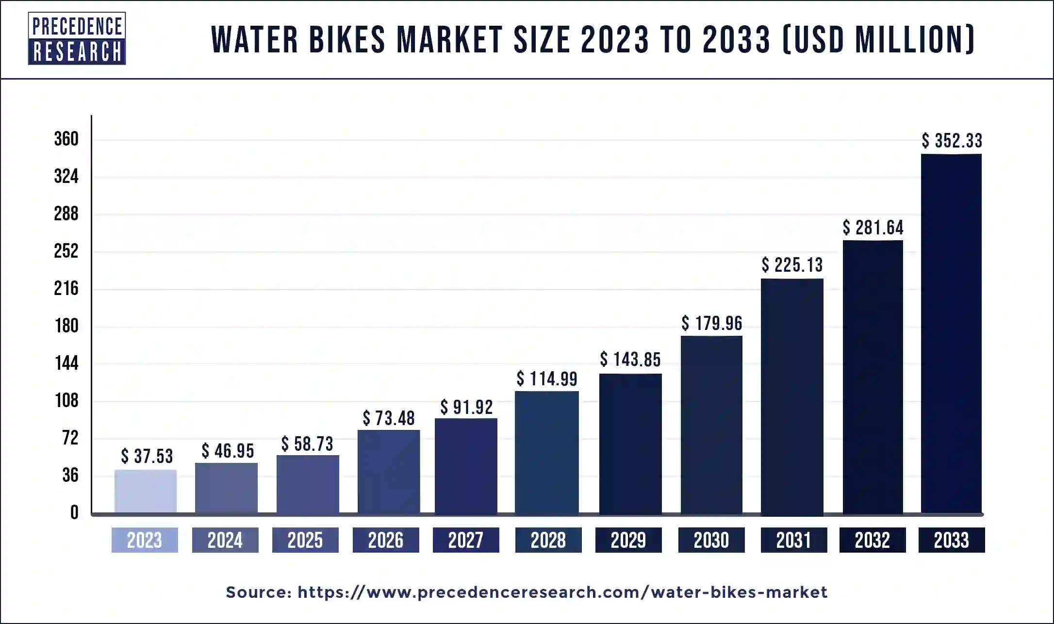 Water Bikes Market Size 2024 to 2033