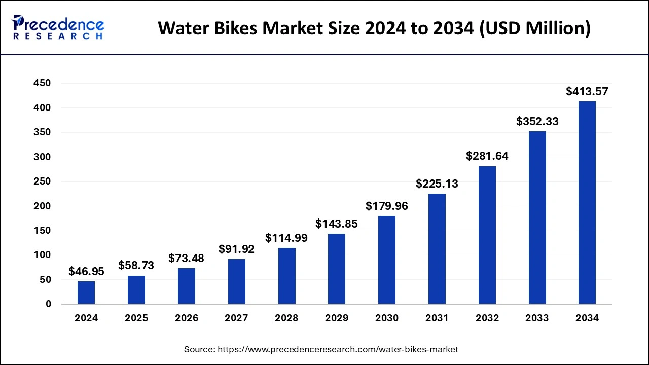 Water Bikes Market Size 2024 to 2033