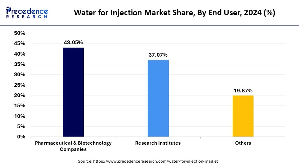 Water for Injection Market Share, By End User, 2024 (%)