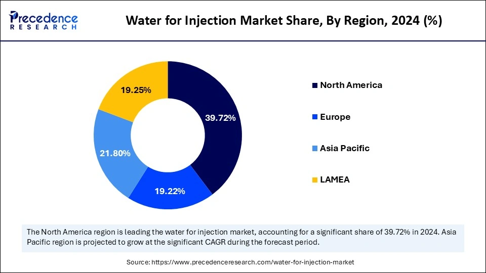 Water for Injection Market Share, By Region, 2024 (%)