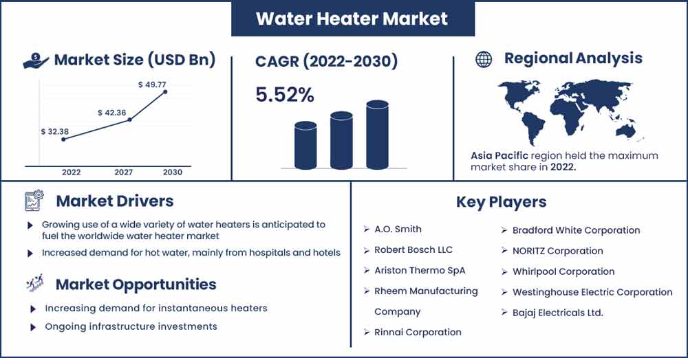 Water Heater Market Size and Growth Rate From 2022 To 2030
