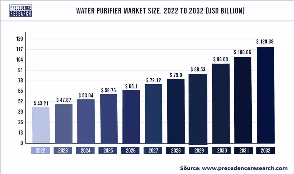 Water Purifier Market Size 2022 To 2032