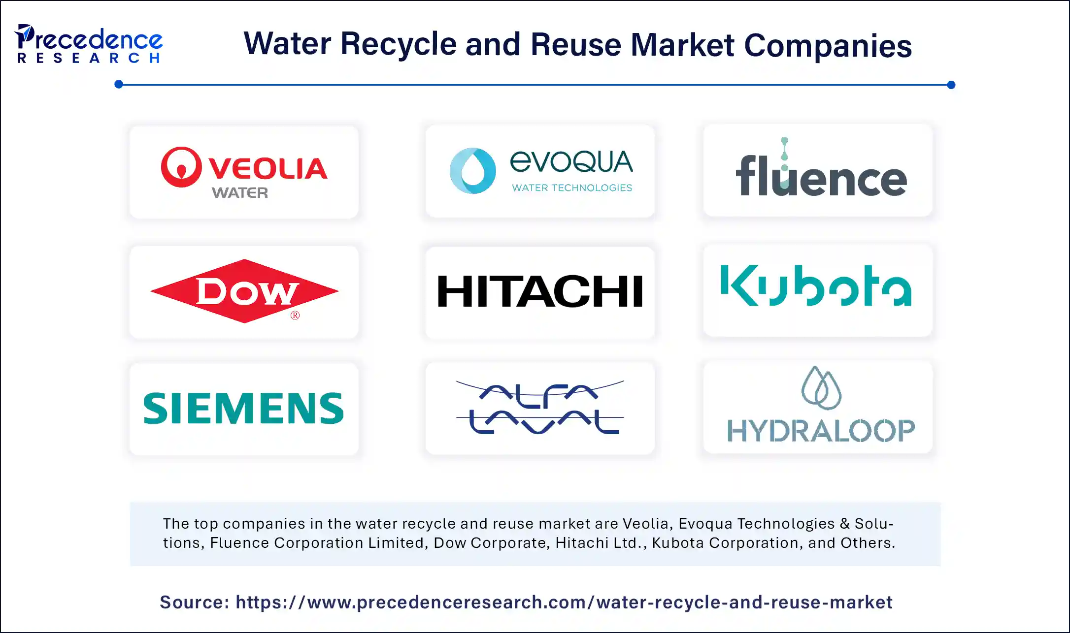 Water Recycle and Reuse Market Companies